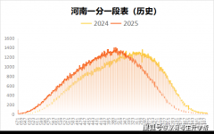 <b>河南2025年招生打算、省控线、一分一段表深度阐</b>