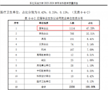 <b>高考520分摆布保举报考这3所大学就业率均超90%！</b>